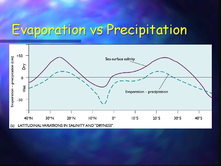 Evaporation vs Precipitation 