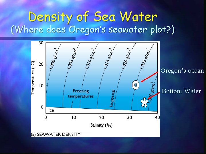 Density of Sea Water (Where does Oregon’s seawater plot? ) Oregon’s ocean Bottom Water