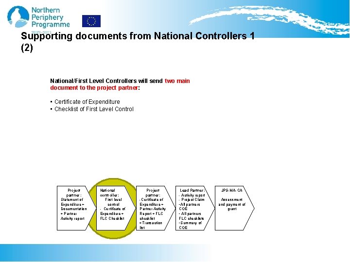 Supporting documents from National Controllers 1 (2) National/First Level Controllers will send two main