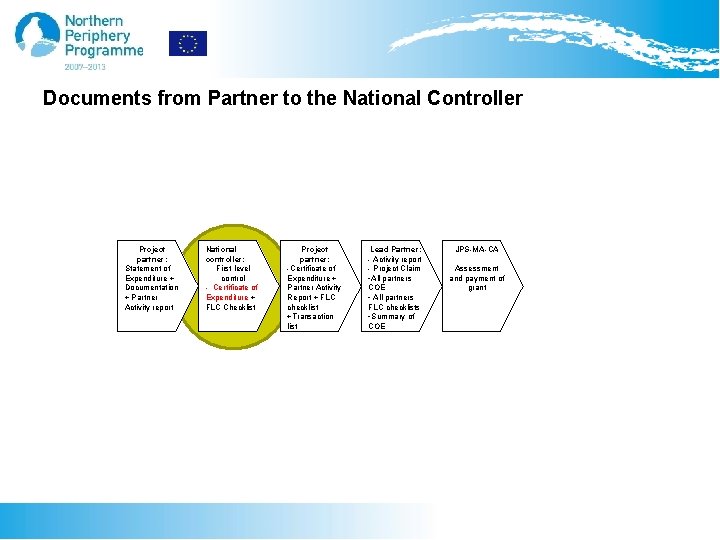 Documents from Partner to the National Controller Project partner: Statement of Expenditure + Documentation