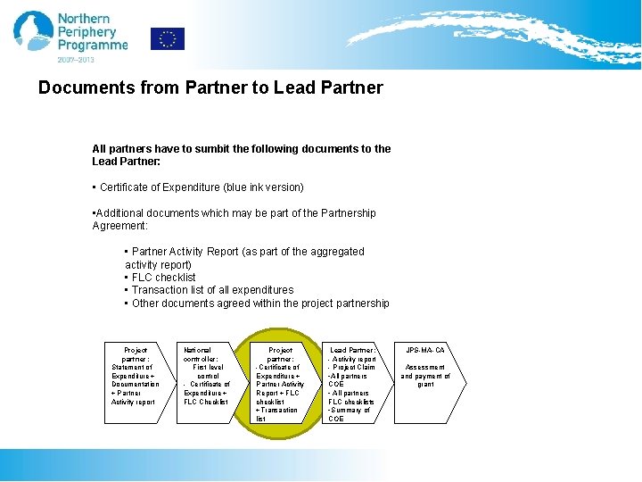 Documents from Partner to Lead Partner All partners have to sumbit the following documents