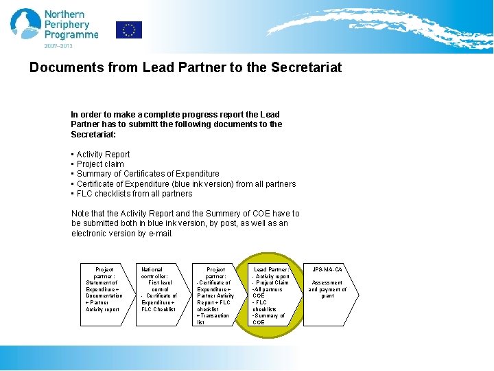 Documents from Lead Partner to the Secretariat In order to make a complete progress