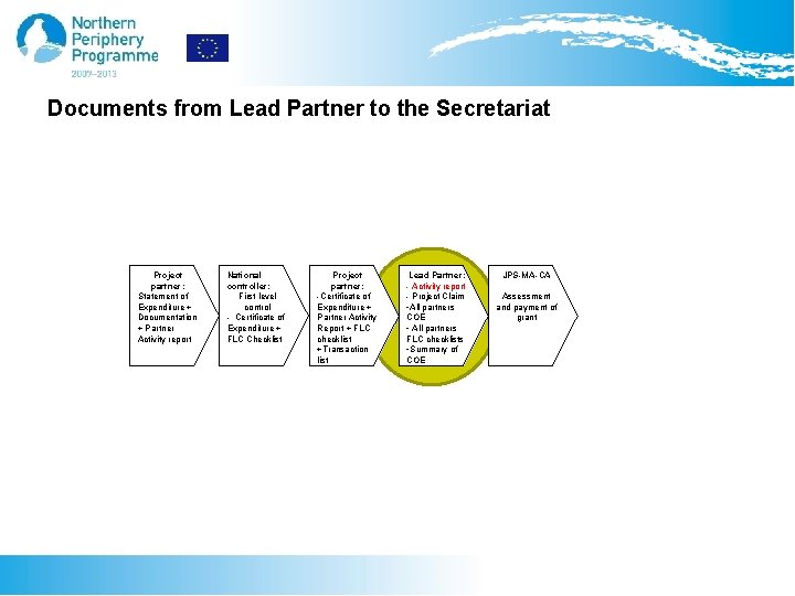 Documents from Lead Partner to the Secretariat Project partner: Statement of Expenditure + Documentation