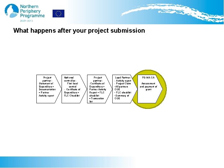 What happens after your project submission Project partner: Statement of Expenditure + Documentation +