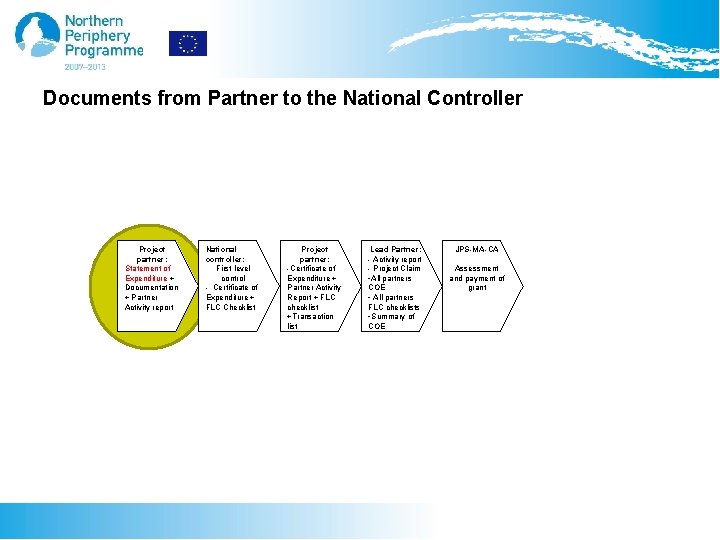 Documents from Partner to the National Controller Project partner: Statement of Expenditure + Documentation