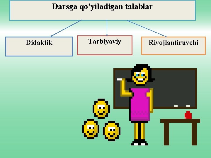 Darsga qo’yiladigan talablar Didaktik Tarbiyaviy Rivojlantiruvchi 