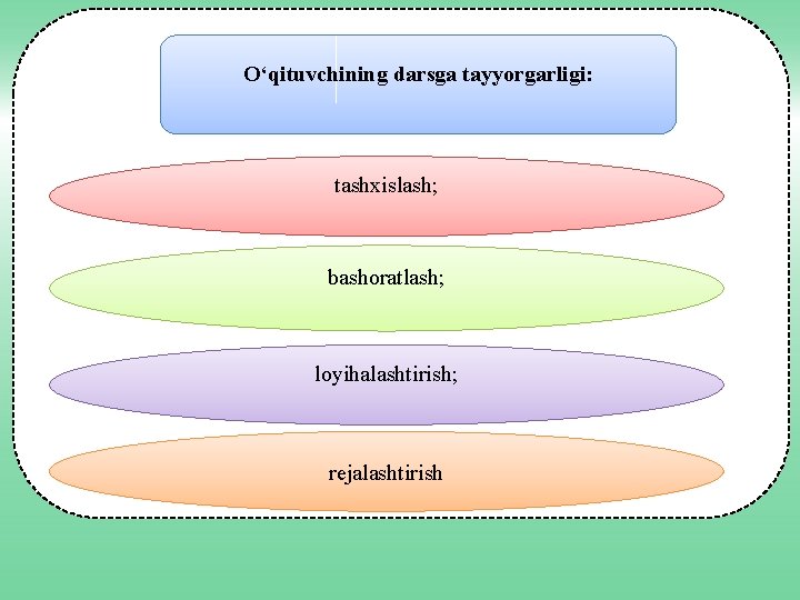 O‘qituvchining darsga tayyorgarligi: tashxislash; bashoratlash; loyihalashtirish; rejalashtirish 