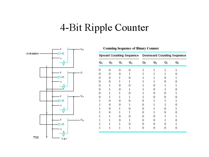 4 -Bit Ripple Counter 
