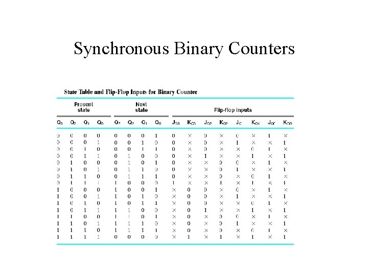 Synchronous Binary Counters 