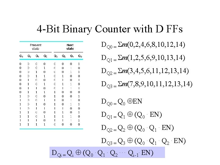 4 -Bit Binary Counter with D FFs DQ 0 = m(0, 2, 4, 6,