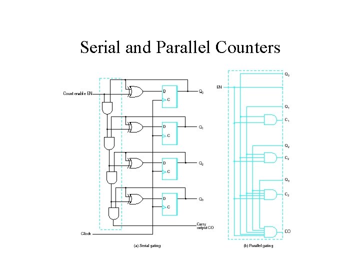 Serial and Parallel Counters 