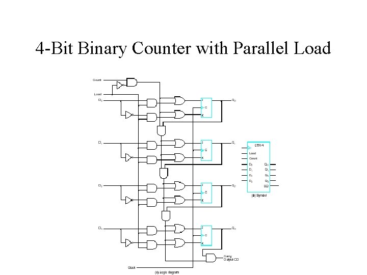 4 -Bit Binary Counter with Parallel Load 