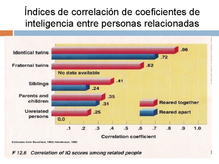 Índices de correlación de coeficientes de inteligencia entre personas relacionadas 