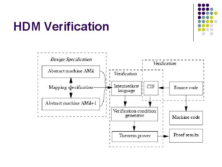 HDM Verification 