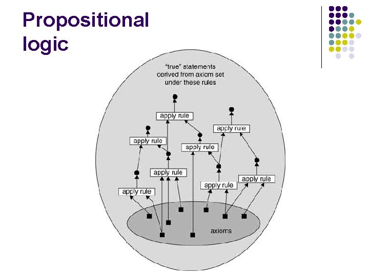 Propositional logic 