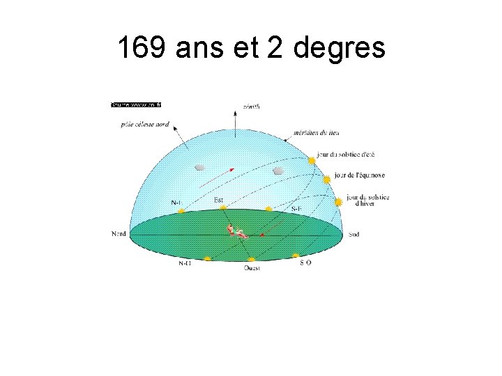 169 ans et 2 degres 