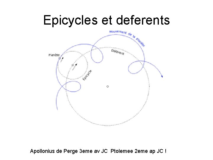 Epicycles et deferents Apollonius de Perge 3 eme av JC Ptolemee 2 eme ap