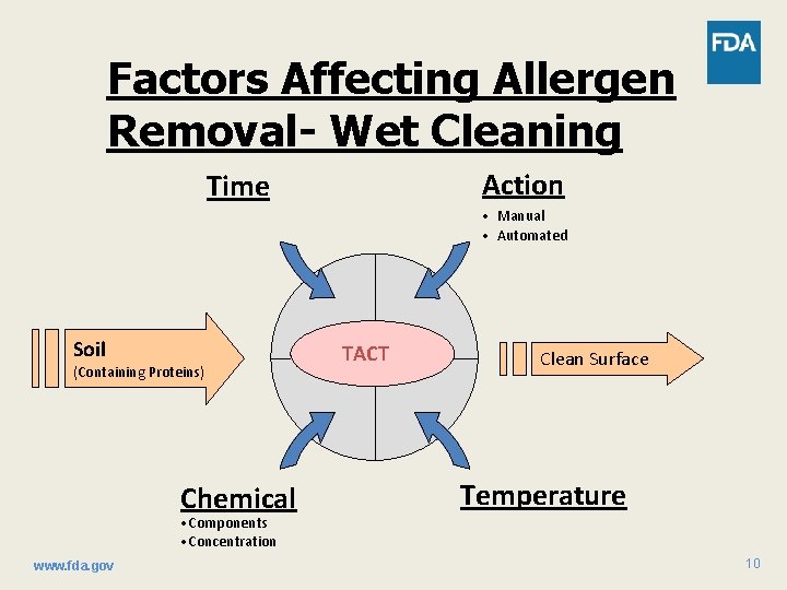 Factors Affecting Allergen Removal- Wet Cleaning Action Time • Manual • Automated Soil (Containing