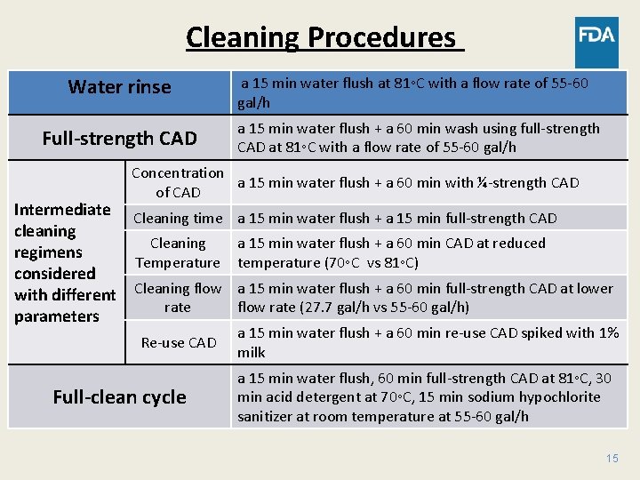 Cleaning Procedures Water rinse Full-strength CAD a 15 min water flush at 81◦C with