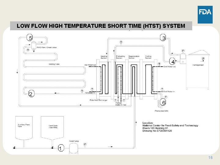 LOW FLOW HIGH TEMPERATURE SHORT TIME (HTST) SYSTEM 16 