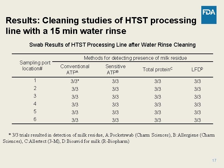 Results: Cleaning studies of HTST processing line with a 15 min water rinse Swab