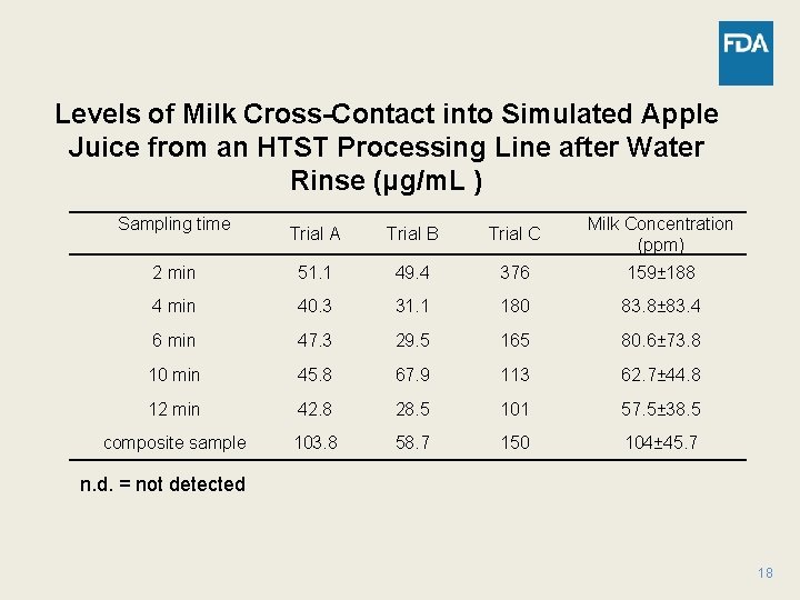 Levels of Milk Cross-Contact into Simulated Apple Juice from an HTST Processing Line after