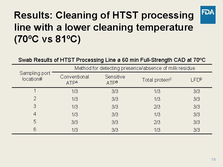 Results: Cleaning of HTST processing line with a lower cleaning temperature (70ºC vs 81ºC)