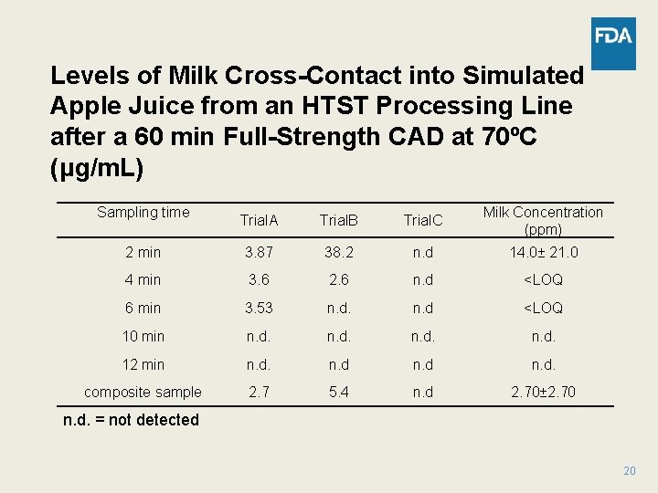 Levels of Milk Cross-Contact into Simulated Apple Juice from an HTST Processing Line after