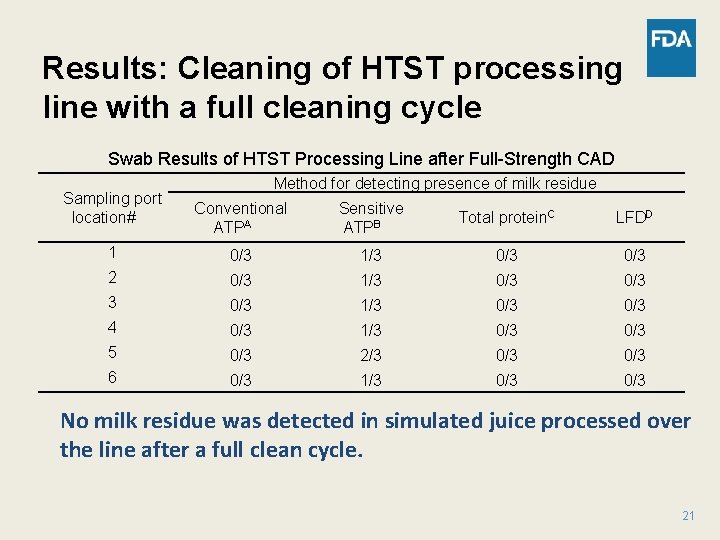 Results: Cleaning of HTST processing line with a full cleaning cycle Swab Results of