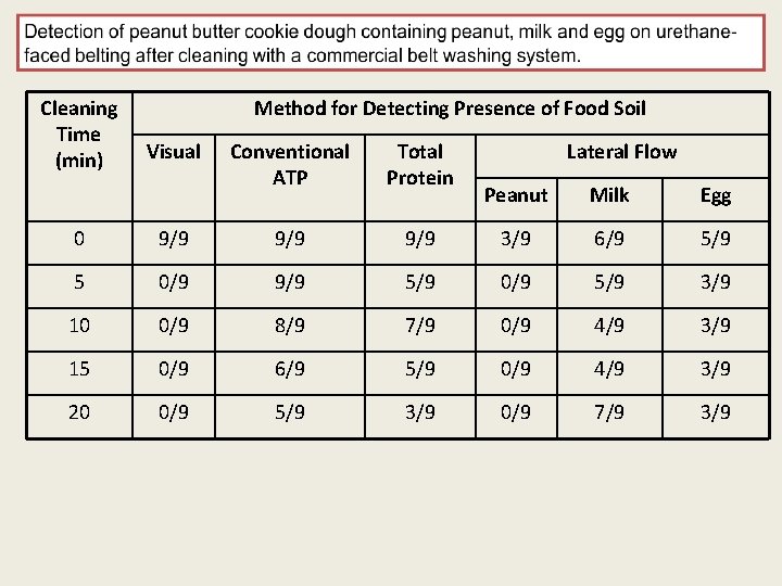 Cleaning Time (min) Method for Detecting Presence of Food Soil Visual Conventional ATP Total
