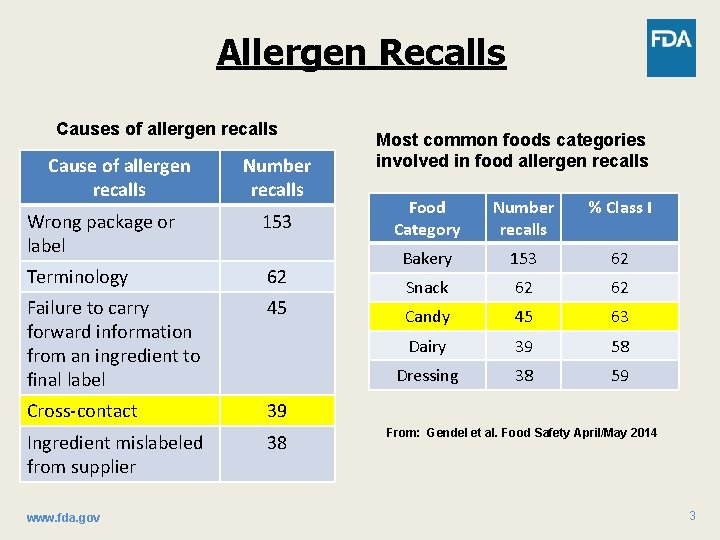Allergen Recalls Causes of allergen recalls Cause of allergen recalls Number recalls Wrong package