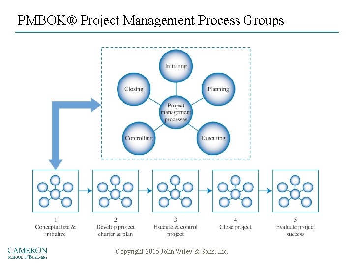 PMBOK® Project Management Process Groups Copyright 2015 John Wiley & Sons, Inc. 