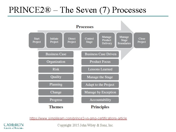 PRINCE 2® – The Seven (7) Processes https: //www. simplilearn. com/prince 2 -vs-pmp-certifications-article Copyright