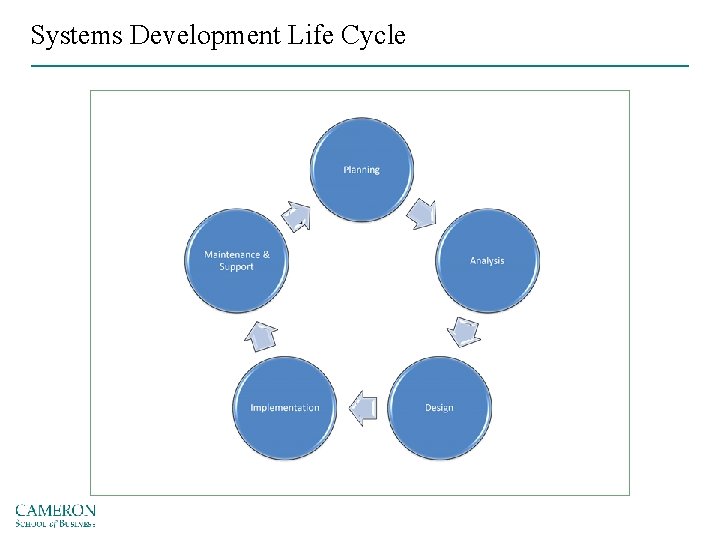 Systems Development Life Cycle 