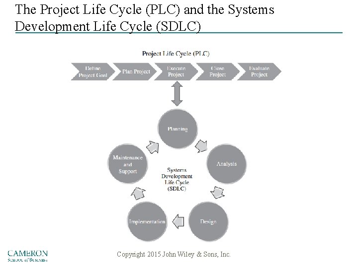 The Project Life Cycle (PLC) and the Systems Development Life Cycle (SDLC) Copyright 2015