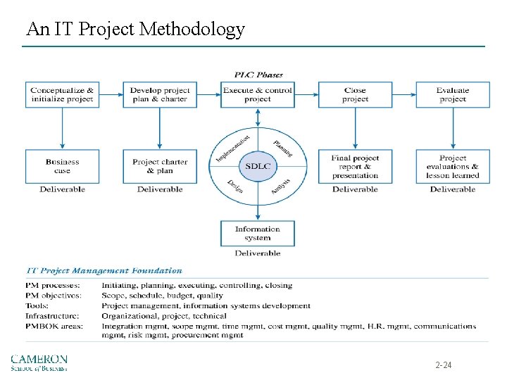 An IT Project Methodology 2 -24 