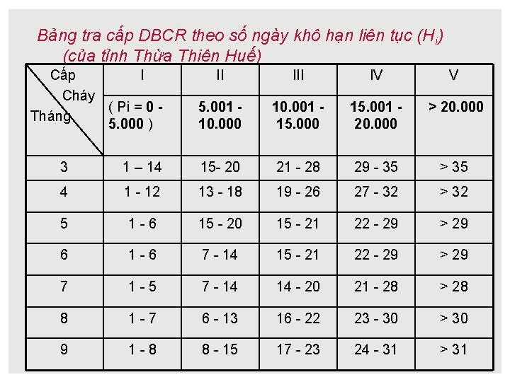 Bảng tra cấp DBCR theo số ngày khô hạn liên tục (Hi) (của tỉnh