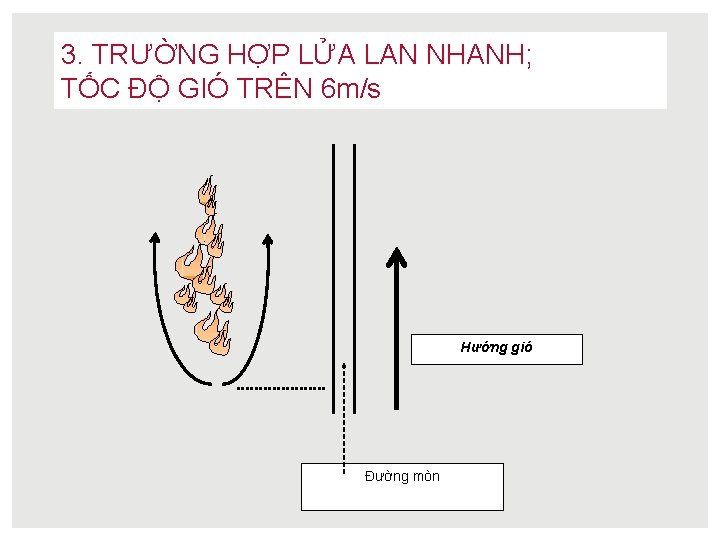 3. TRƯỜNG HỢP LỬA LAN NHANH; TỐC ĐỘ GIÓ TRÊN 6 m/s Hướng gió