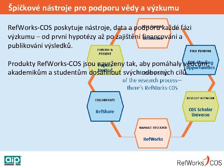 Špičkové nástroje pro podporu vědy a výzkumu Ref. Works-COS poskytuje nástroje, data a podporu