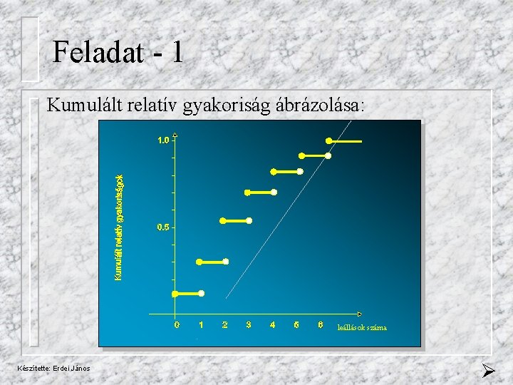 Feladat - 1 Kumulált relatív gyakoriság ábrázolása: leállások száma Készítette: Erdei János 