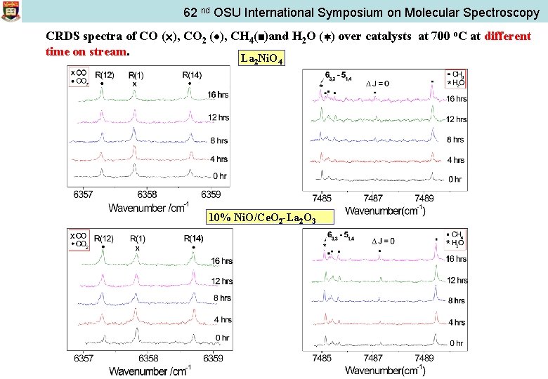 62 nd OSU International Symposium on Molecular Spectroscopy CRDS spectra of CO ( ),