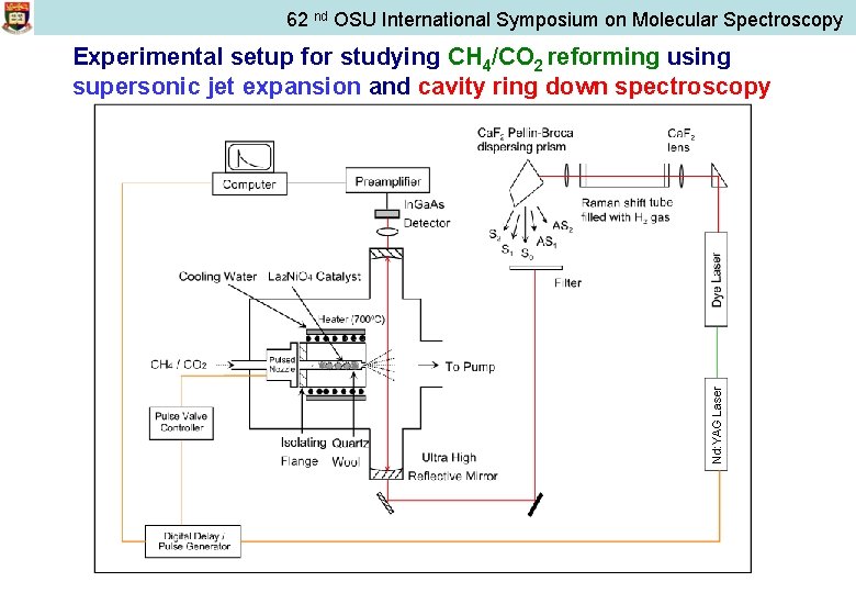 62 nd OSU International Symposium on Molecular Spectroscopy Nd: YAG Laser Experimental setup for