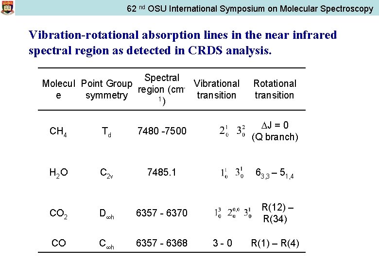 62 nd OSU International Symposium on Molecular Spectroscopy Vibration-rotational absorption lines in the near