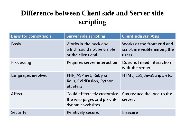 Difference between Client side and Server side scripting Basis for comparison Server side scripting