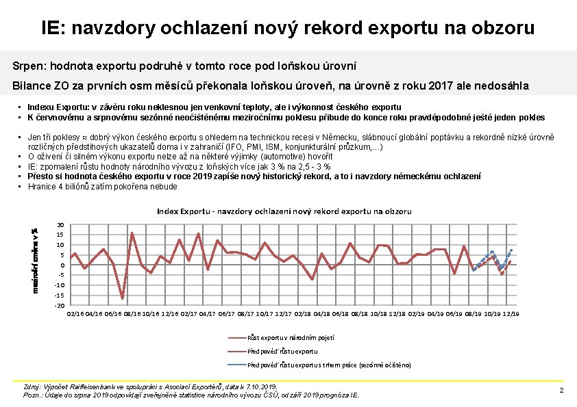 IE: navzdory ochlazení nový rekord exportu na obzoru Srpen: hodnota exportu podruhé v tomto