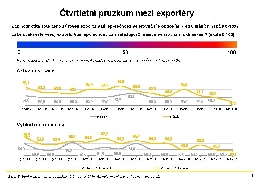 Čtvrtletní průzkum mezi exportéry Jak hodnotíte současnou úroveň exportu Vaší společnosti ve srovnání s