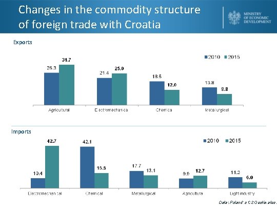 Changes in the commodity structure of foreign trade with Croatia Exports Imports Data: Poland’