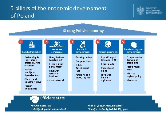 5 pillars of the economic development of Poland Strong Polish economy 1 2 Reindustrialization