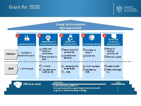 Goals for 2020 Strong Polish economy High Quality GDP 1 2 Reindustrialisation 3 Indicator