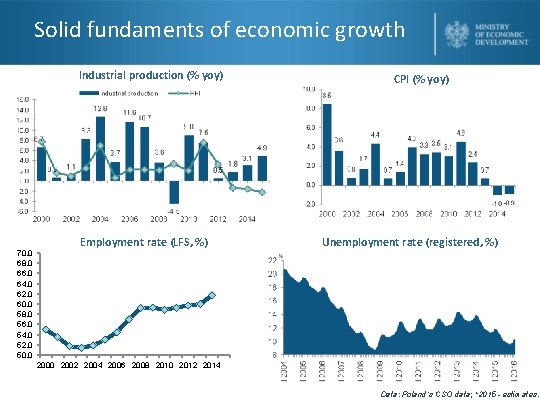 Solid fundaments of economic growth Industrial production (% yoy) 70, 0 68, 0 66,